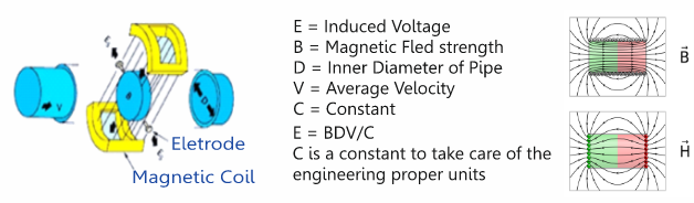 flowmeter operation diagram