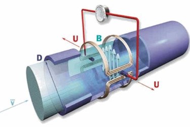 Full Bore Electromagnetic Flow Meter diagram